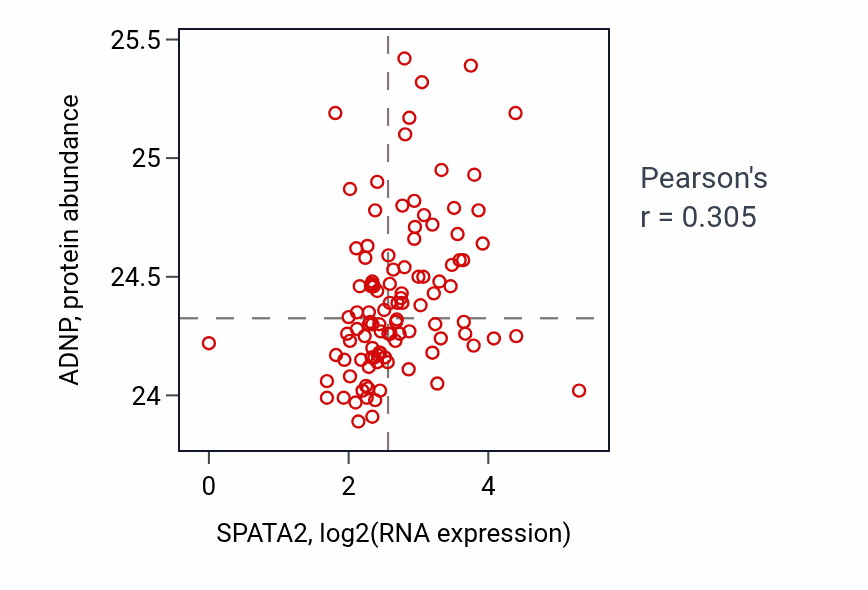 Per-sample scatter of SPATA2 vs ADNP in HNSC (Pearson r = 0.30).