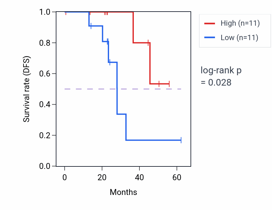 Kaplan&ndash;Meier survival curve for SPATA2 mass-spec protein-high vs -low samples in HNSC.