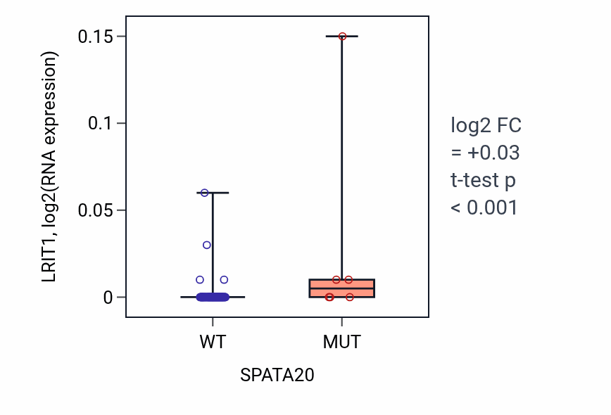 Box plot of LRIT1 in SPATA20-low vs SPATA20-high samples in BLOOD_Leukemia.