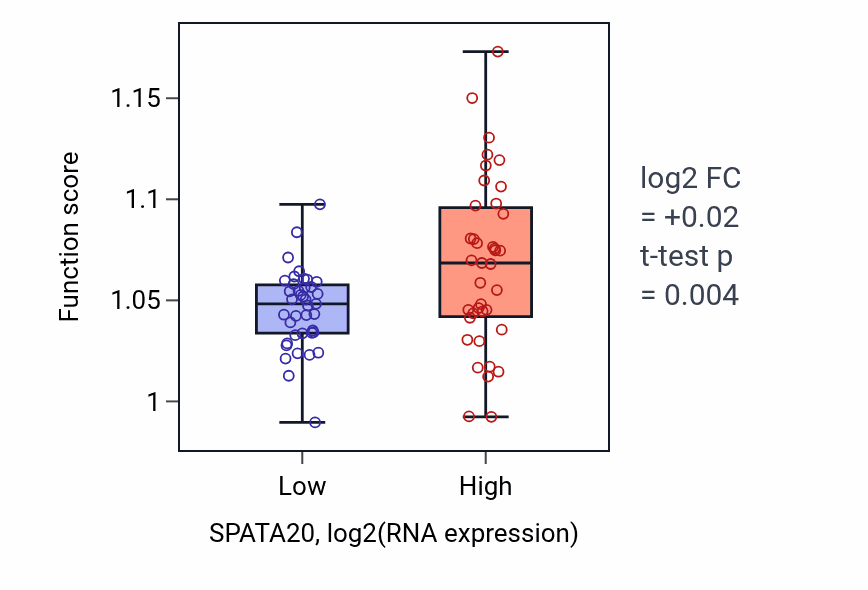 Box plot of Vacuole organization in SPATA20-low vs SPATA20-high samples in BLOOD_Lymphoma.