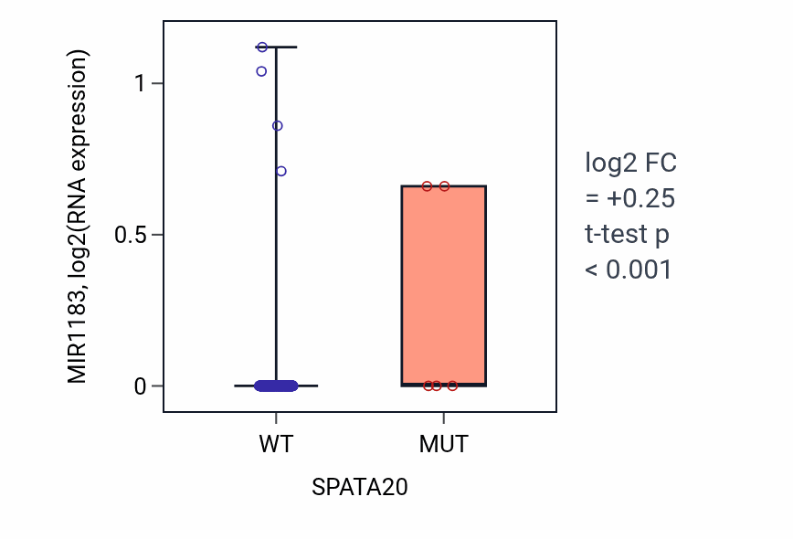 Box plot of MIR1183 in SPATA20-low vs SPATA20-high samples in LIHC.
