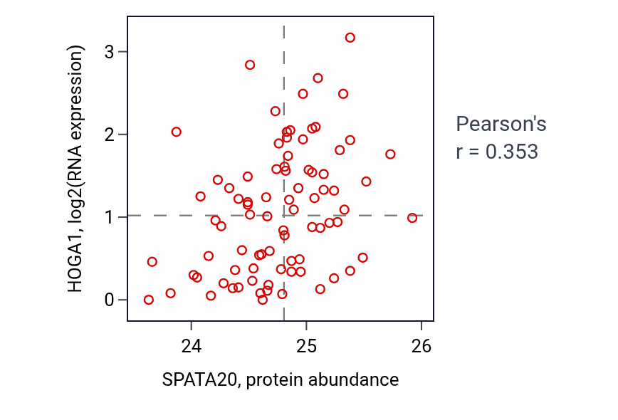 Per-sample scatter of SPATA20 vs HOGA1 in OV (Pearson r = 0.35).