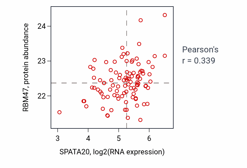 Per-sample scatter of SPATA20 vs RBM47 in GBM (Pearson r = 0.34).
