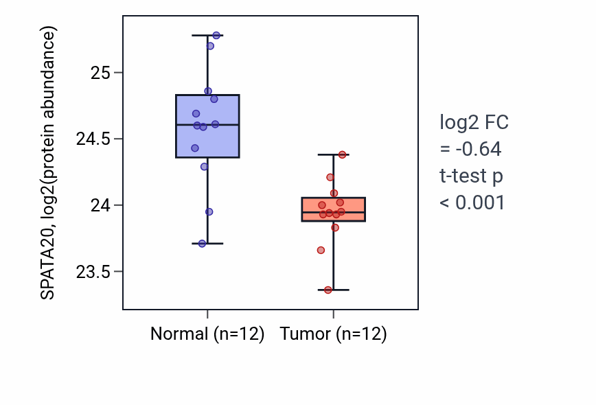 Tumor-vs-normal mass-spec protein box plot for SPATA20 in CCRCC.