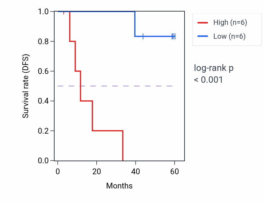 Kaplan&ndash;Meier survival curve for SPATA20 mass-spec protein-high vs -low samples in LSCC.
