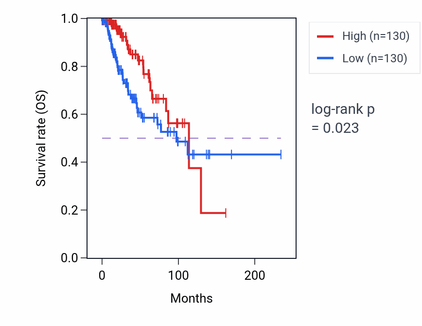 Kaplan&ndash;Meier survival curve for SPATA20 RNA-high vs -low samples in BRCA.