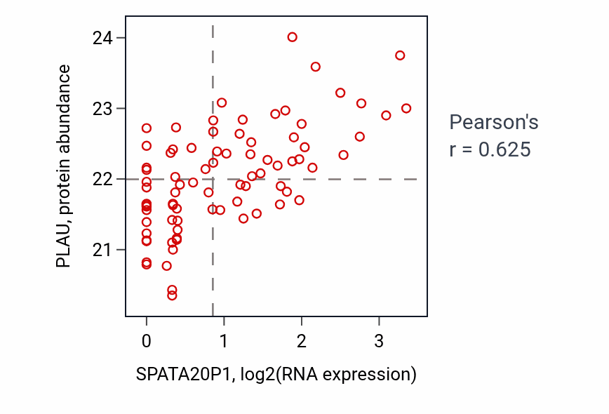 Per-sample scatter of SPATA20P1 vs PLAU in OV (Pearson r = 0.62).