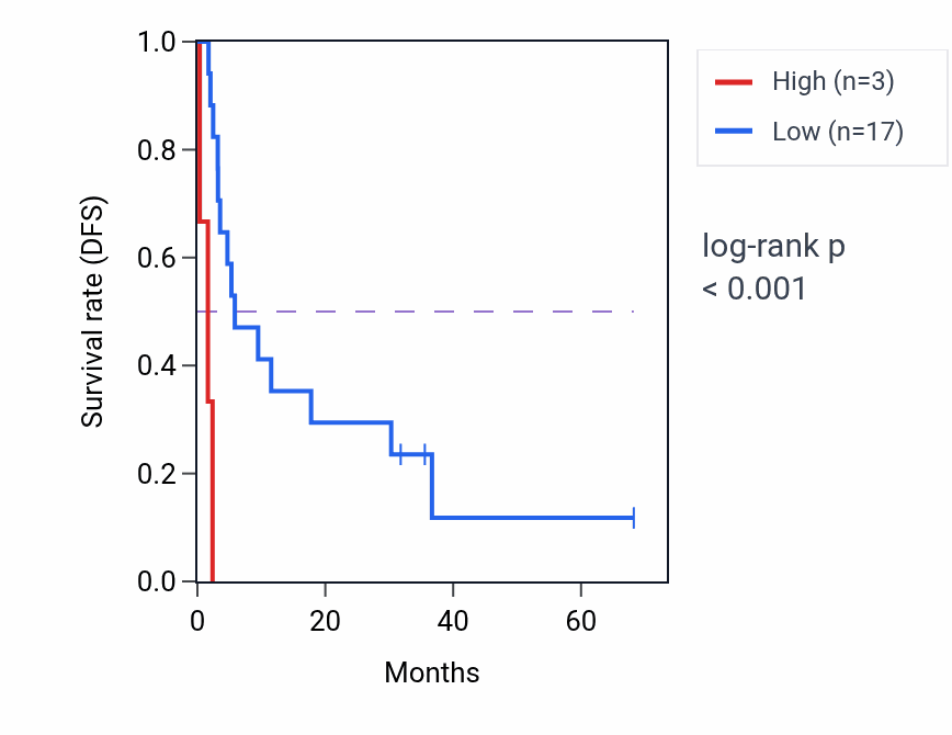 Kaplan&ndash;Meier survival curve for SPATA20P1 RNA-high vs -low samples in ACC.