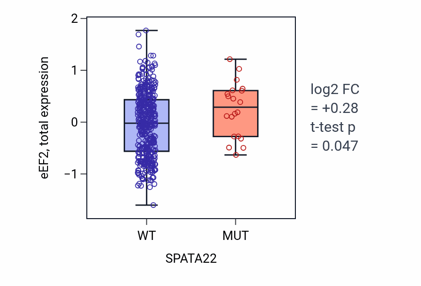 Box plot of eEF2 in SPATA22-low vs SPATA22-high samples in UCEC.