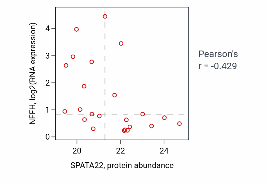 Per-sample scatter of SPATA22 vs NEFH in UCEC (Pearson r = -0.43).