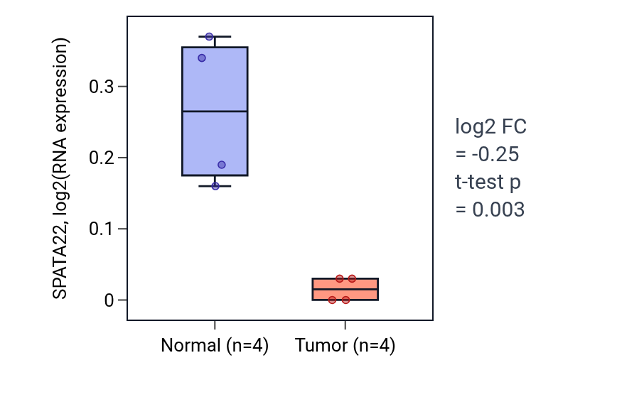 Tumor-vs-normal expression box plot for SPATA22 in BLCA.