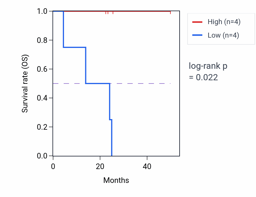 Kaplan&ndash;Meier survival curve for SPATA22 mass-spec protein-high vs -low samples in UCEC.