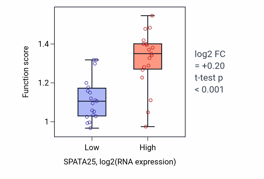 Box plot of Pre-mRNA catabolic process in SPATA25-low vs SPATA25-high samples in BONE.