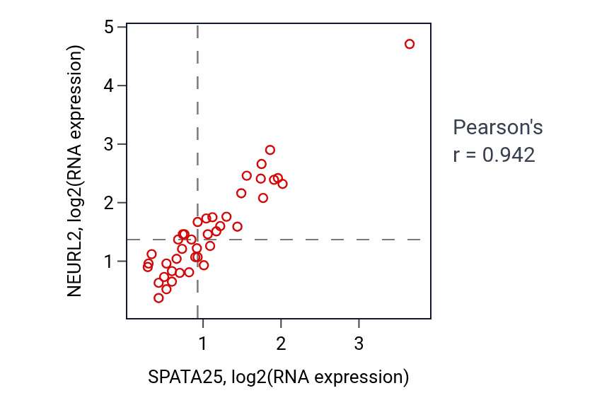 Per-sample scatter of SPATA25 vs NEURL2 in STOMACH (Pearson r = 0.94).