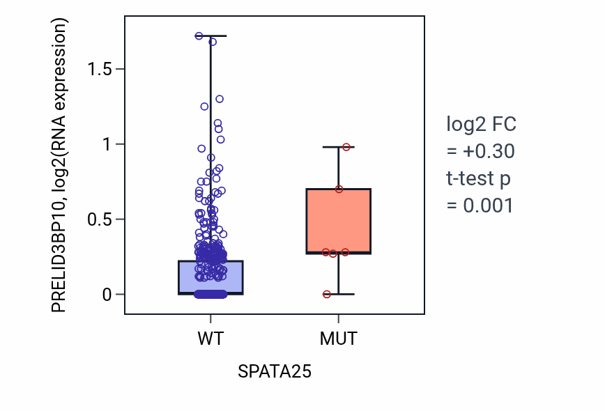 Box plot of PRELID3BP10 in SPATA25-low vs SPATA25-high samples in UCEC.
