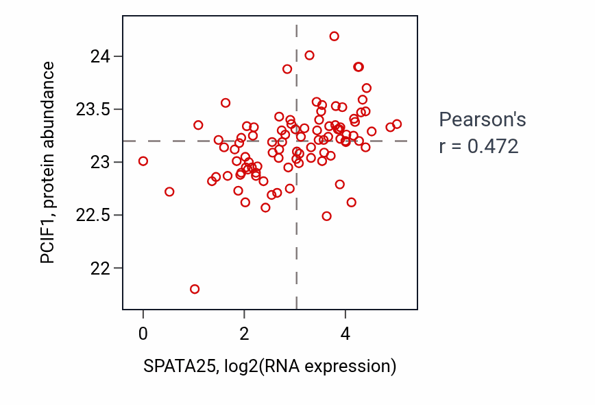 Per-sample scatter of SPATA25 vs PCIF1 in COAD (Pearson r = 0.47).