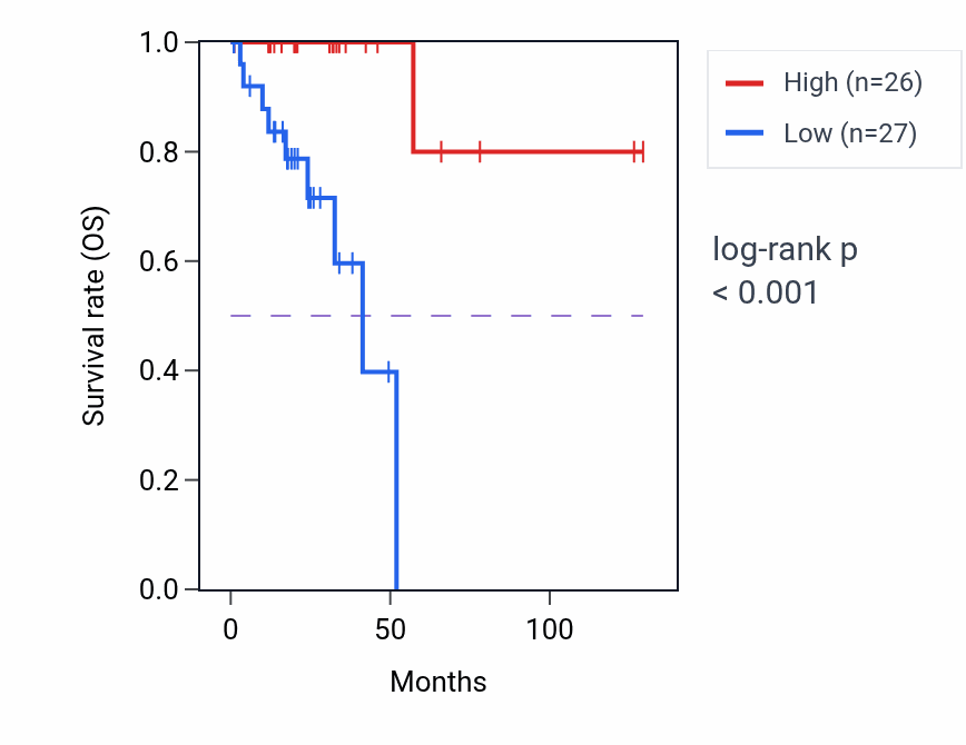 Kaplan&ndash;Meier survival curve for SPATA25 RNA-high vs -low samples in READ.