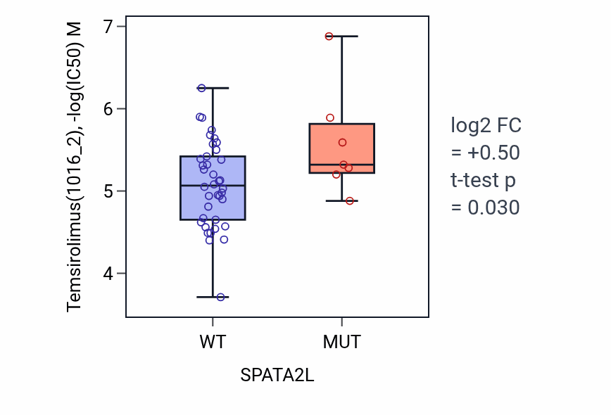 Box plot of Temsirolimus in SPATA2L-low vs SPATA2L-high samples in LARGE_INTESTINE.