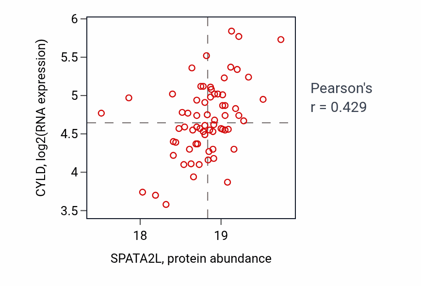Per-sample scatter of SPATA2L vs CYLD in LUAD (Pearson r = 0.43).