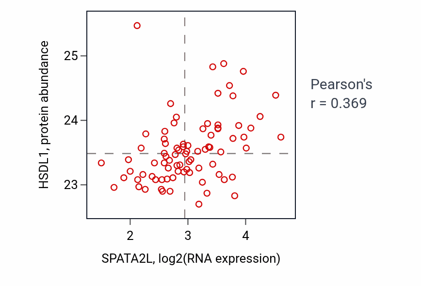 Per-sample scatter of SPATA2L vs HSDL1 in OV (Pearson r = 0.37).