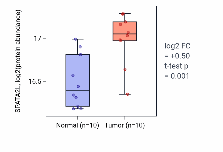 Tumor-vs-normal mass-spec protein box plot for SPATA2L in PDAC.