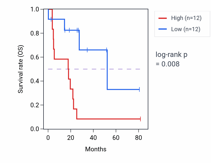 Kaplan&ndash;Meier survival curve for SPATA2L RNA-high vs -low samples in UCS.