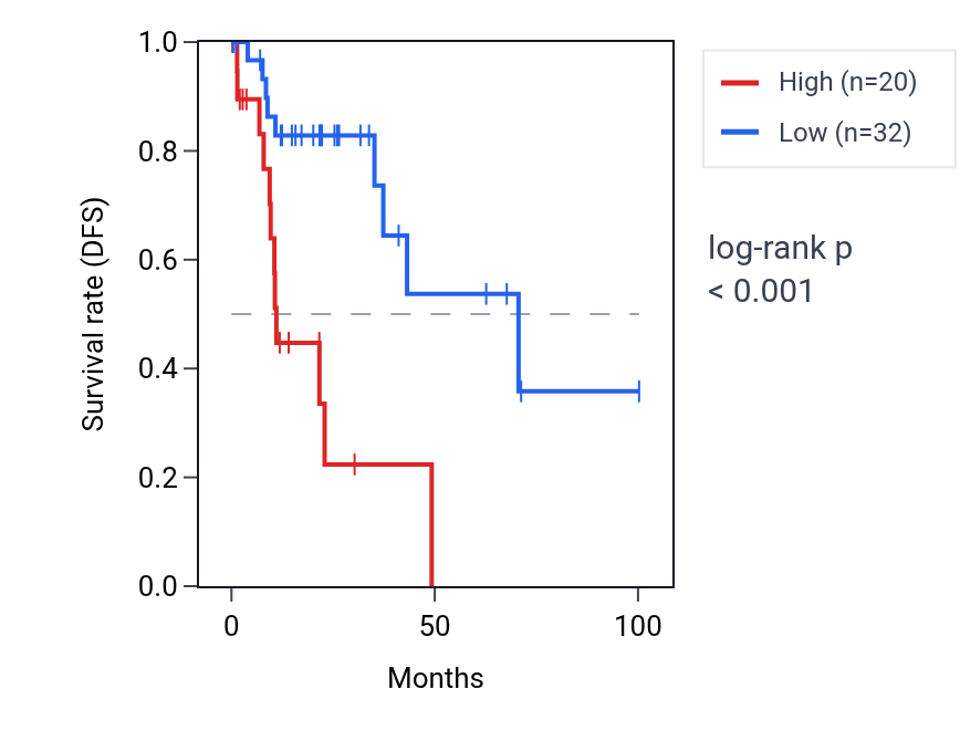 Kaplan&ndash;Meier survival curve for SPATA3-AS1 RNA expression in KIRP: high vs low expression groups.