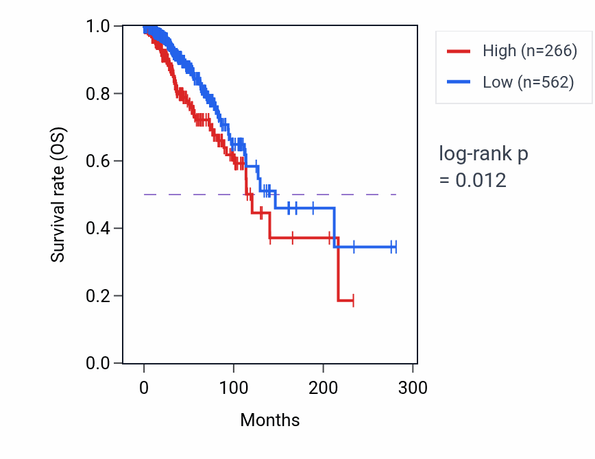 Kaplan&ndash;Meier survival curve for SPATA3 RNA expression in BRCA: high vs low expression groups.