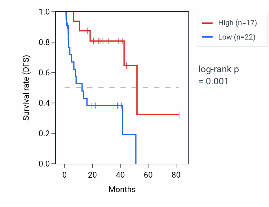 Kaplan&ndash;Meier survival curve for SPATA31A1 RNA expression in UVM: high vs low expression groups.