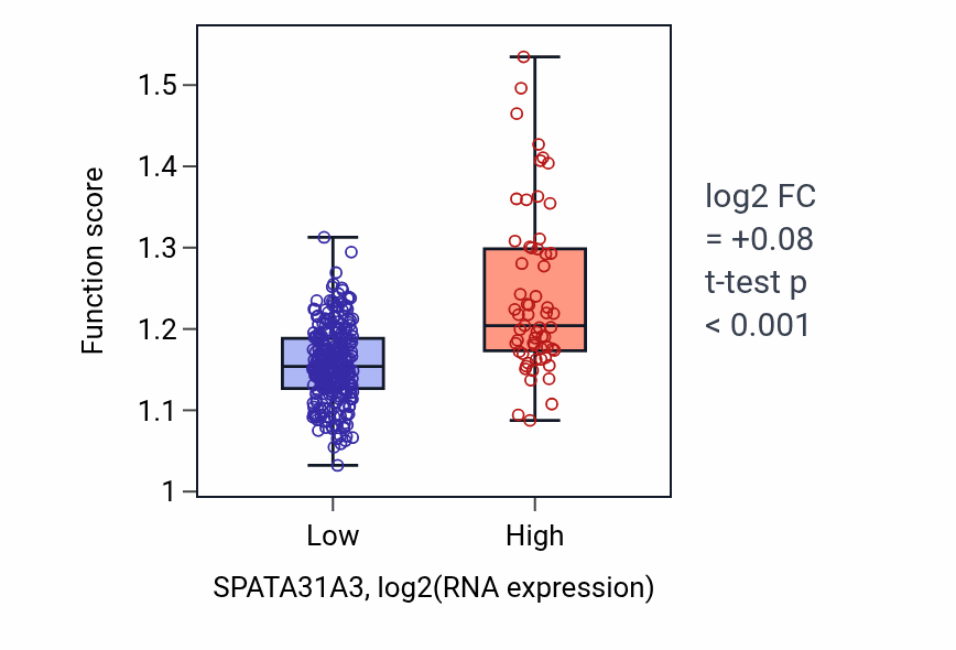 Box plot of Microtubule polymerization or depolymerization in SPATA31A3-low vs SPATA31A3-high samples in STAD.