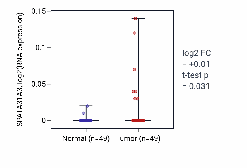 Tumor-vs-normal expression box plot for SPATA31A3 in LUSC.