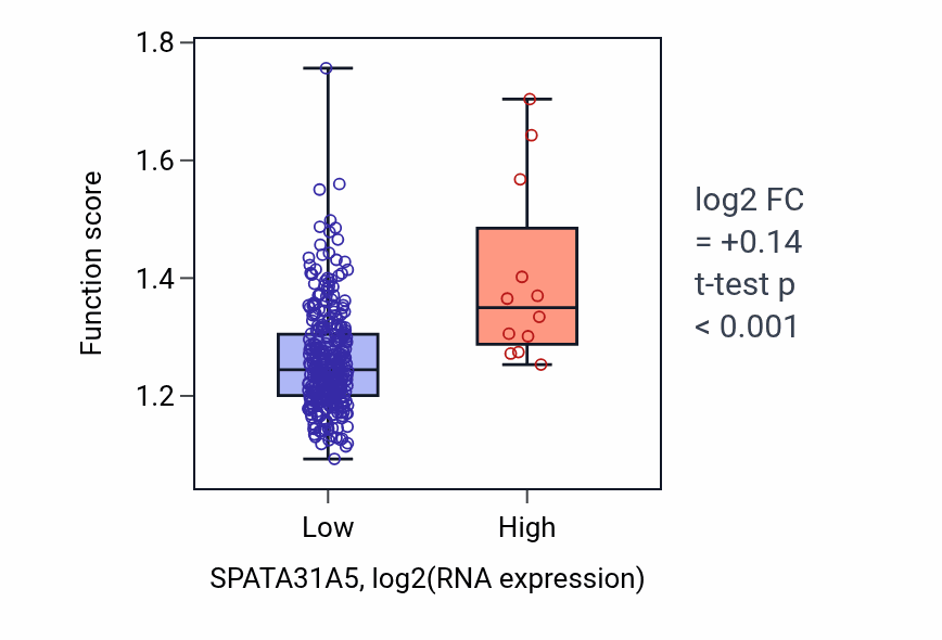 Box plot of Regulation of nuclear-transcribed mRNA catabolic process, deadenylation-dependent decay in SPATA31A5-low vs SPATA31A5-high samples in STAD.