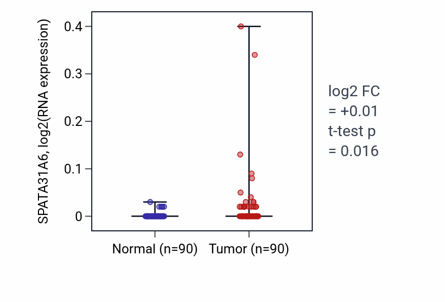 Tumor-vs-normal expression box plot for SPATA31A6 in BRCA.