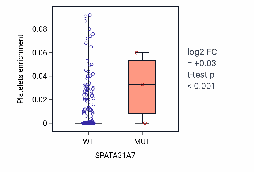 Box plot of Platelets in SPATA31A7-low vs SPATA31A7-high samples in LUSC.