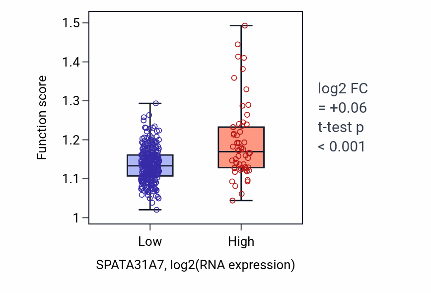 Box plot of SCF-dependent proteasomal ubiquitin-dependent protein catabolic process in SPATA31A7-low vs SPATA31A7-high samples in STAD.