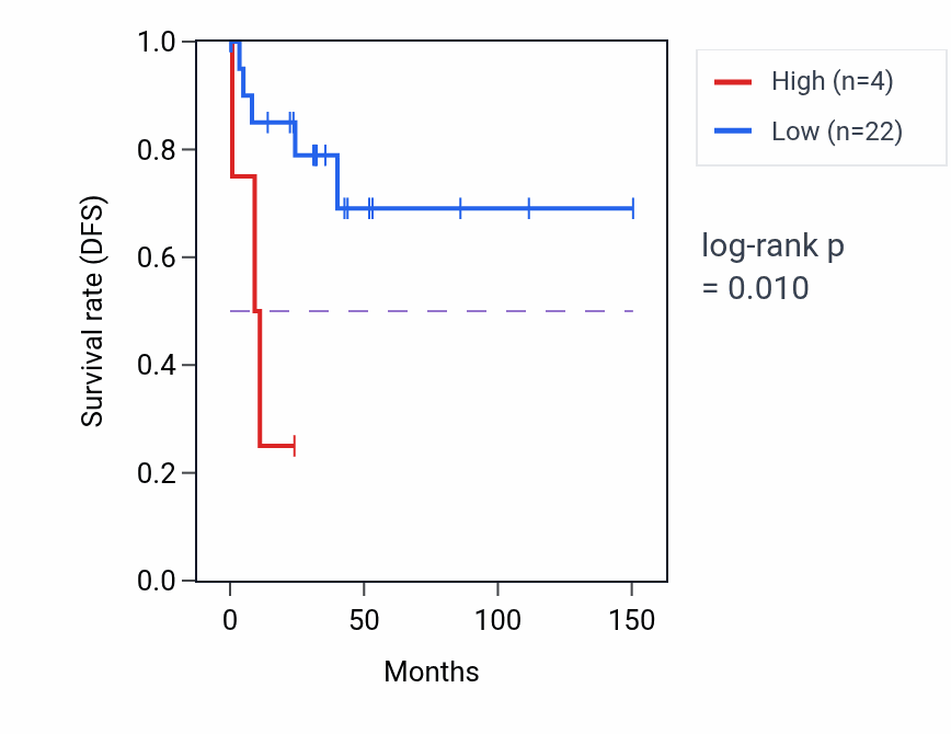 Kaplan&ndash;Meier survival curve for SPATA31B1P RNA expression in DLBC: high vs low expression groups.