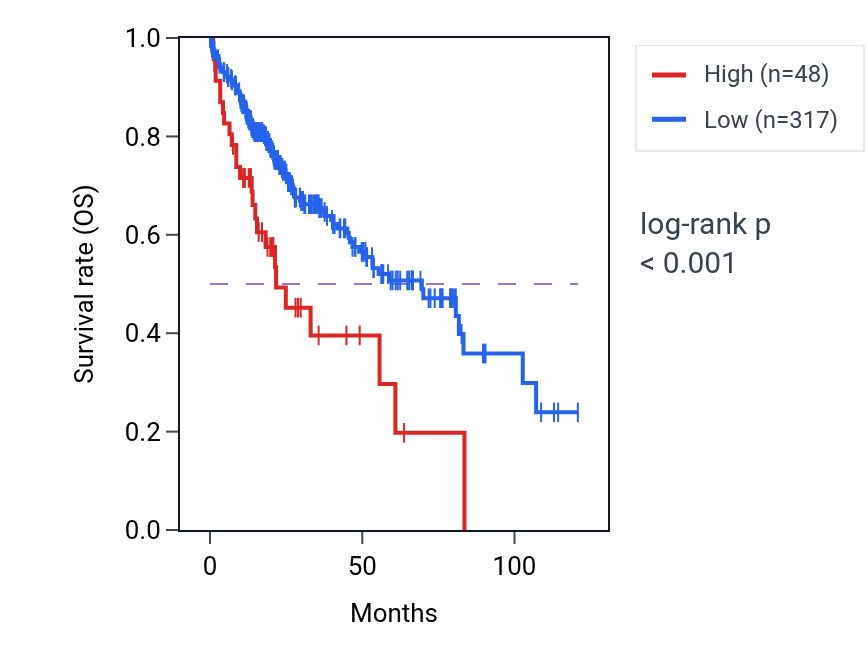 Kaplan&ndash;Meier survival curve for SPATA31C1 RNA expression in LIHC: high vs low expression groups.