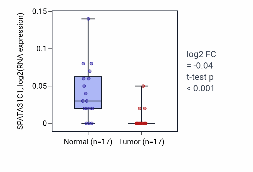 Tumor-vs-normal expression box plot for SPATA31C1 in COAD.