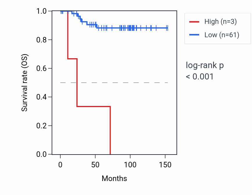 Kaplan&ndash;Meier survival curve for SPATA31D1 RNA expression in KICH: high vs low expression groups.