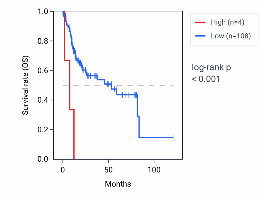 Kaplan&ndash;Meier survival curve for SPATA31D2P RNA expression in LIHC: high vs low expression groups.