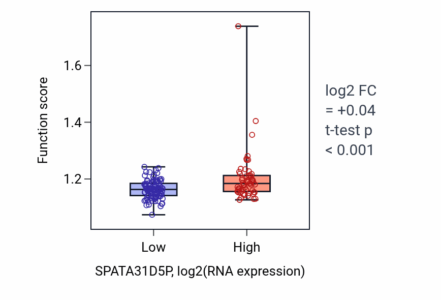 Box plot of Regulation of microtubule-based process in SPATA31D5P-low vs SPATA31D5P-high samples in ESCA.