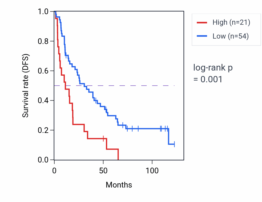 Kaplan&ndash;Meier survival curve for SPATA31D5P RNA expression in KIRC: high vs low expression groups.