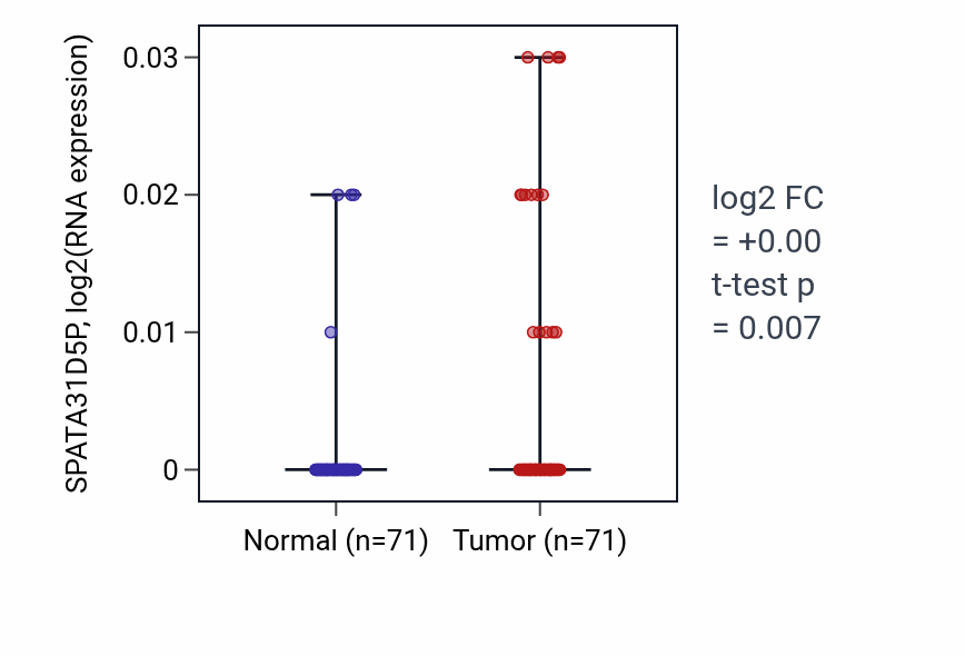 Tumor-vs-normal expression box plot for SPATA31D5P in KIRC.