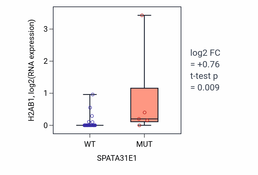 Box plot of H2AB1 in SPATA31E1-low vs SPATA31E1-high samples in OESOPHAGUS.