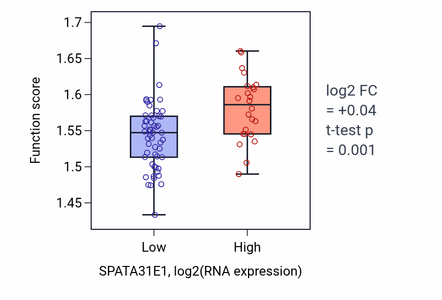 Box plot of Energy derivation by oxidation of organic compounds in SPATA31E1-low vs SPATA31E1-high samples in LUNG_NSCLC_LUAD.