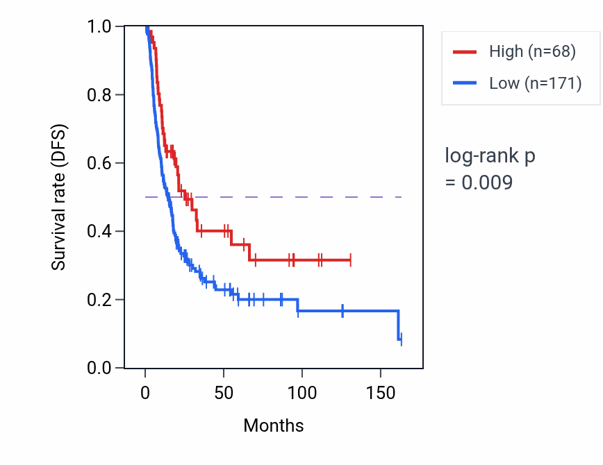 Kaplan&ndash;Meier survival curve for SPATA31E1 RNA expression in BLCA: high vs low expression groups.