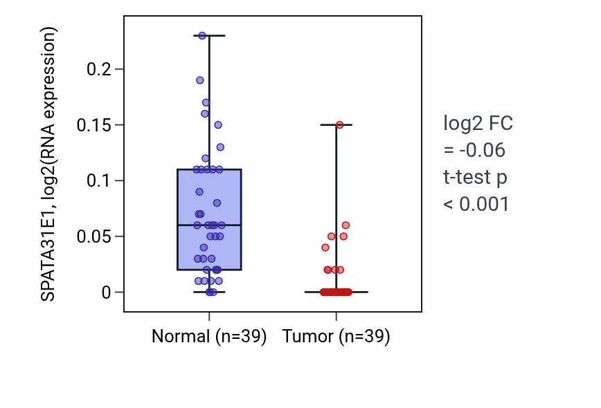 Tumor-vs-normal expression box plot for SPATA31E1 in COAD.
