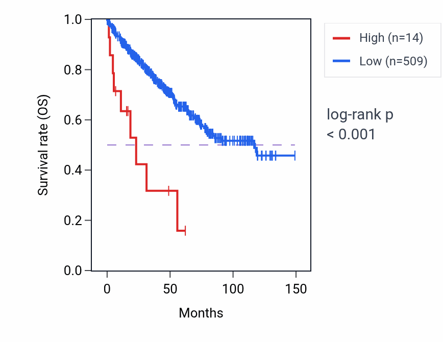 Kaplan&ndash;Meier survival curve for SPATA31E3P RNA expression in KIRC: high vs low expression groups.