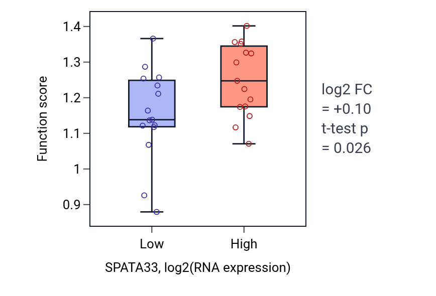 Box plot of Mitotic DNA replication in SPATA33-low vs SPATA33-high samples in BLOOD_Myeloma.