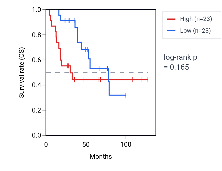 Kaplan&ndash;Meier survival curve for SPATA33 RNA expression in ACC: high vs low expression groups.